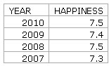 table comparing people's happiness scores from a survey between 2007 and 2010