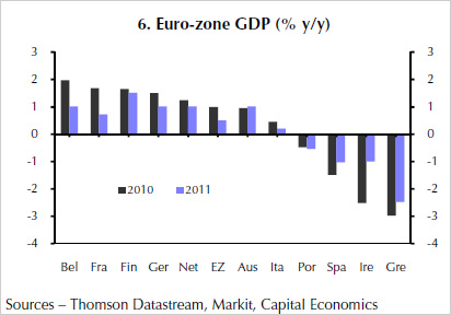 Euro zone GDP chart
