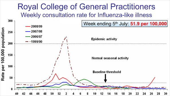 RCGP figures showing spread of flu-like illnesses