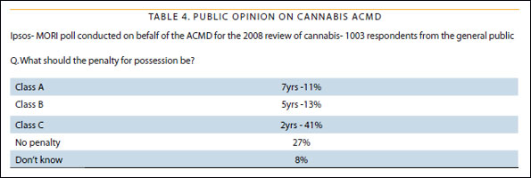 Table showing public opinion on cannabis ACMD