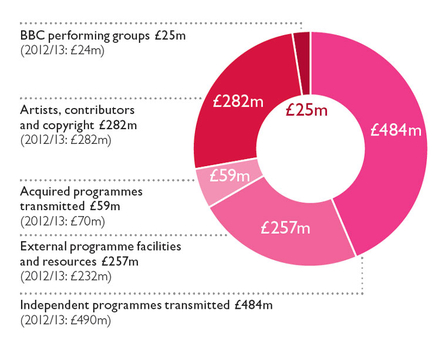 BBC spend in the creative economy 2013/14