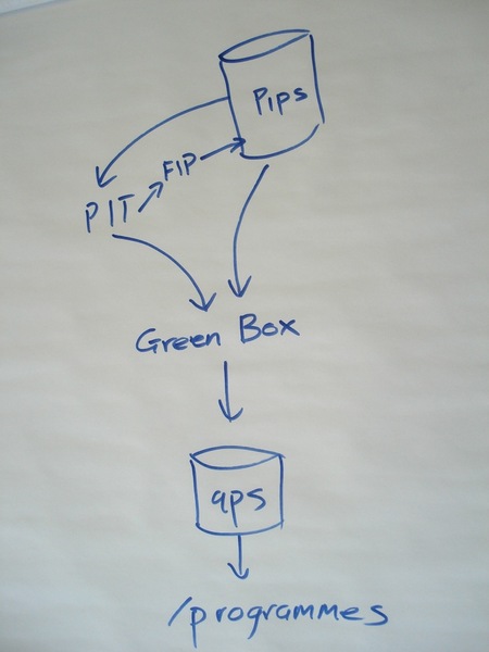 Programmes data flow Programmes data flow