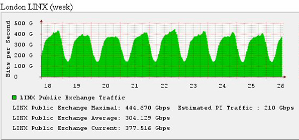 A week of internet traffic