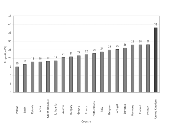 1Proportion of 15-year-olds who have had sexual intercourse, 2001/02