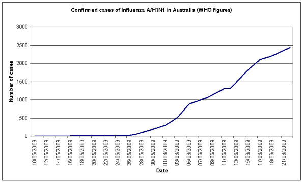 Number of cases in Australia