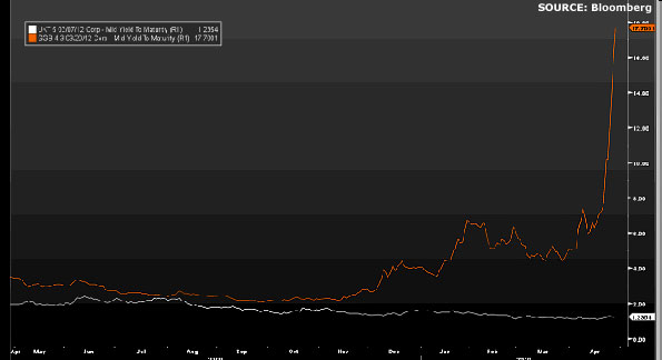graph showing gilts versus greek bonds