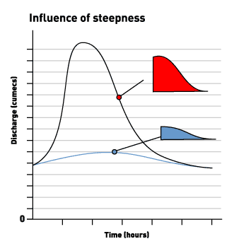 Influence of steepness