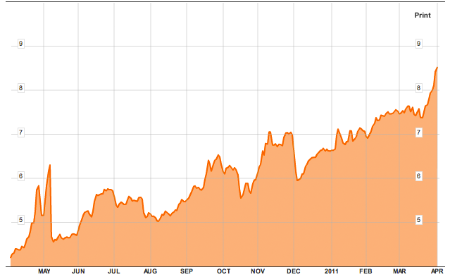 portugal 10 year bond yield