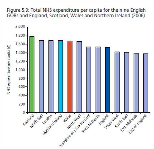 Graph showing NHS expenditure 