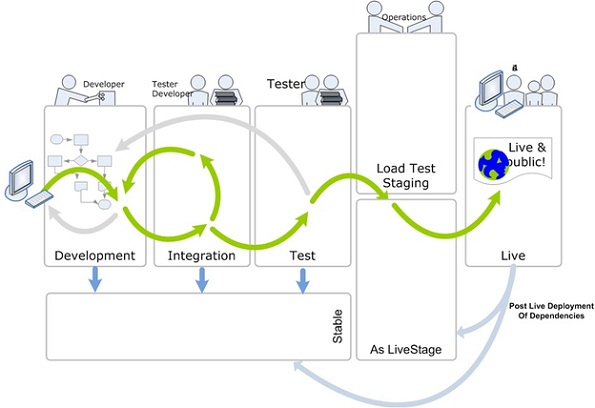a high level view of the development process