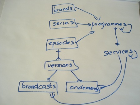 Programmes domain model Programmes domain model