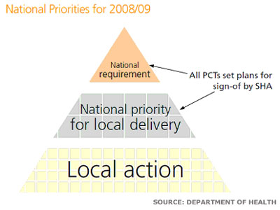 Triangle diagram showing national priorities for department of health