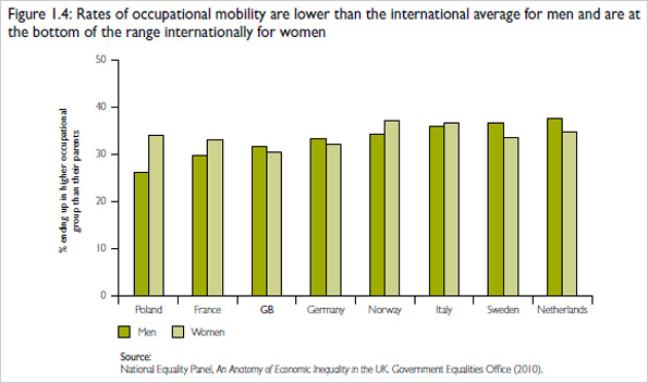 Graph showing rates of occupational mobility