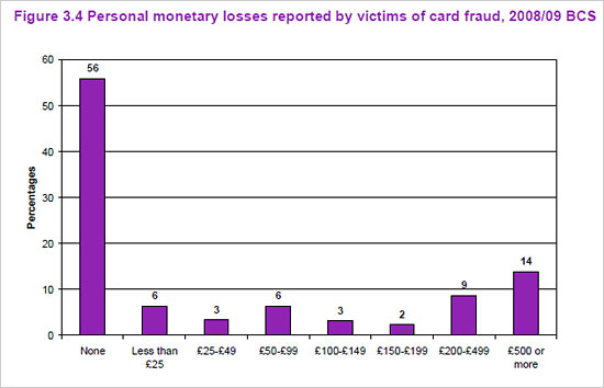 Personal monetary losses reported by victims of card fraud