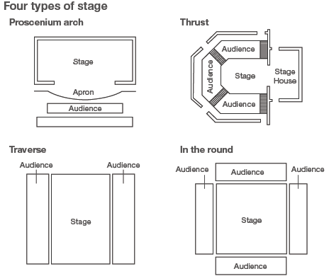 Four types of stage