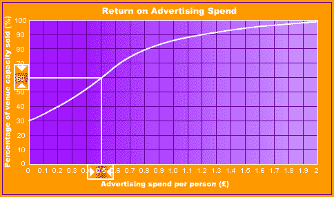 graph showing relationship between advertising spend per person and percentage of venue capacity sold. An advertising spend of 50 pence per person gives a sixty per cent venue capacity. 