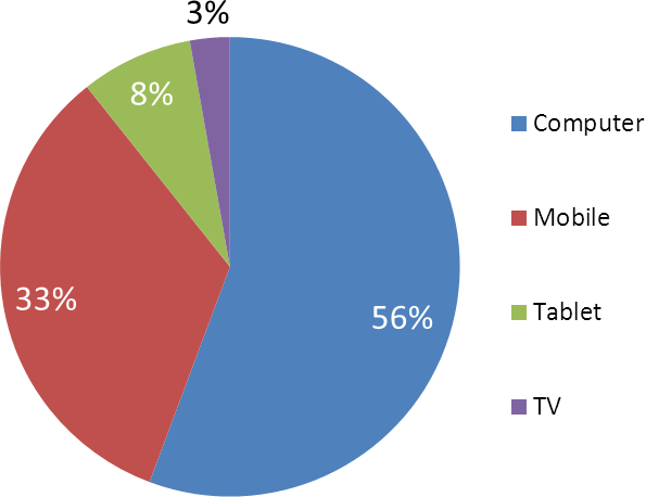 56% from Desktop; 34% from mobile
