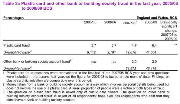 Plastic card and other bank or building society fraud in the last year, 2005/06 to 2008/09 BCS