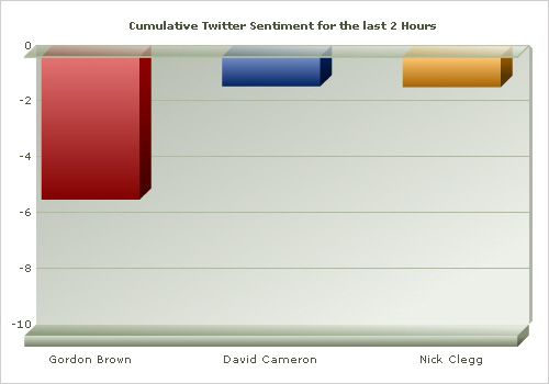 Twitter sentiment graph