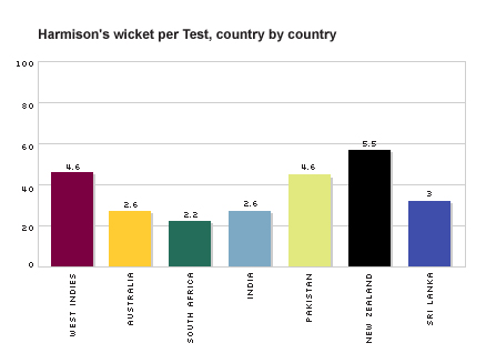 harmison_wickets02.jpg