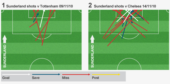 Sunderland had 21 shots vesus Chelsea when they played two strikers from the start compared to eight shots against Spurs