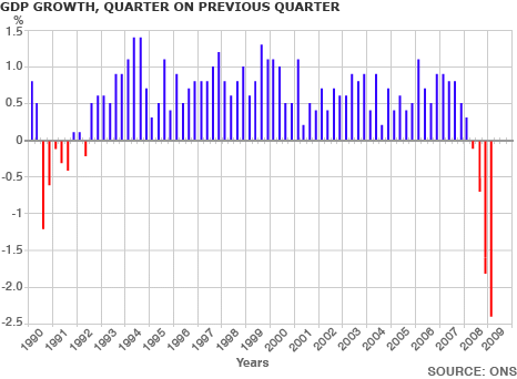 Graph showing GDP, quarter on previous quarter