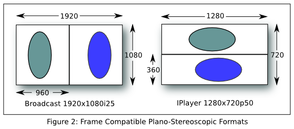 Alternative methods for compressing two stereoscopic elements into a single HD image. 