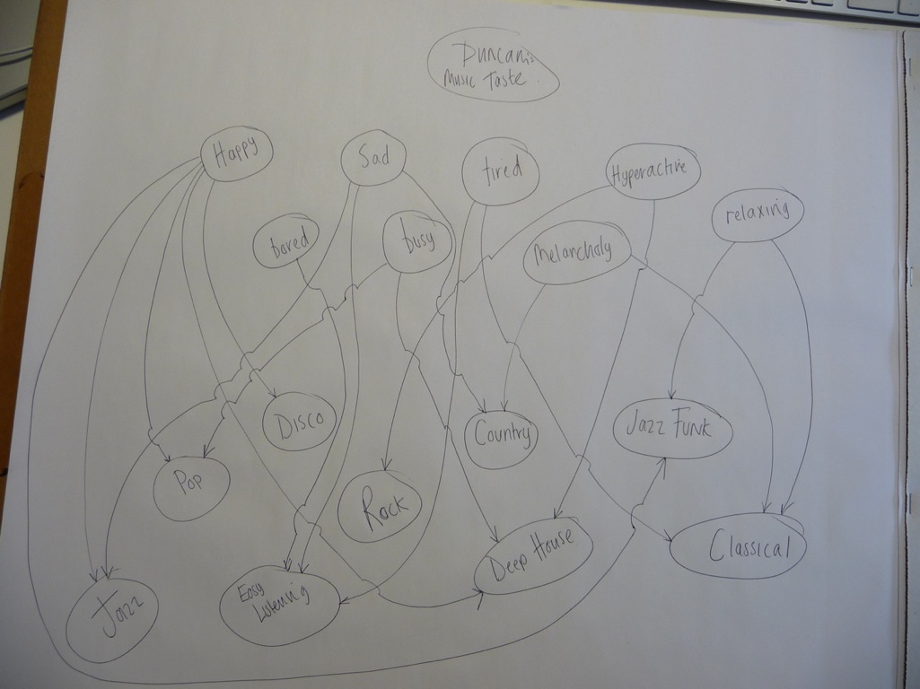 Connecting moods and music