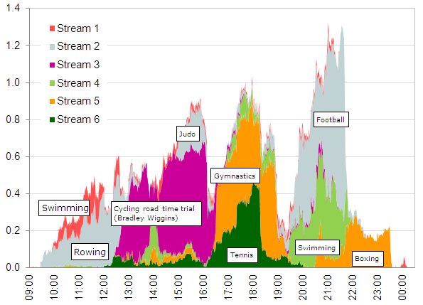 Highest peaks included Swimming (twice), Rowing, Judo, Gymnastics, Tennis, Football, Boxing, and Bradley Wiggins.