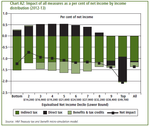 Impact of all measures as a per cent of net income by income
