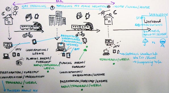 Stick drawings of Bob getting the weather forecast, at different times, in different places, and from different devices. 