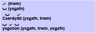 Beth yw cerdd?