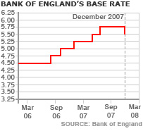Interest rates graph