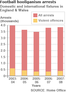 Football hooliganism over the last five years