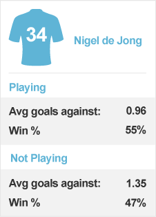 Nigel de Jong is still a key player for Man City