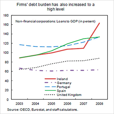 Chart showing firms debt burden