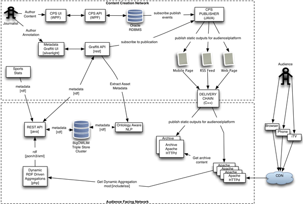Diagram of data flow from Content Creation Network through to Audience Facing Network