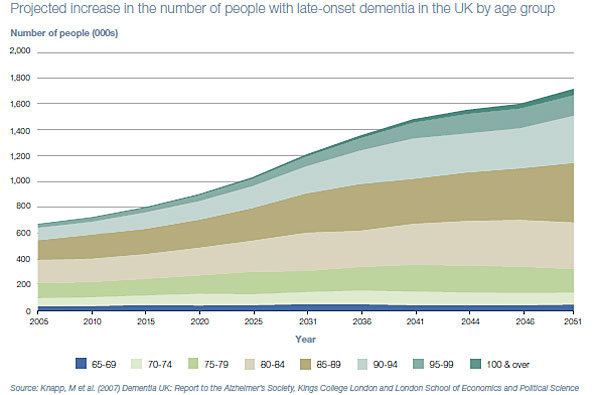 Graph showing projected increase in the number of people with late-onset dementia in the UK by age group