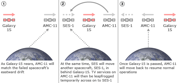 SES World Skies plan to evade Galaxy-15 interference