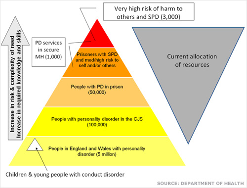 Chart showing range and scale of PD in England