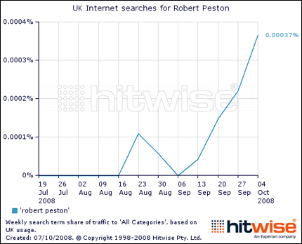 internet searches for robert peston